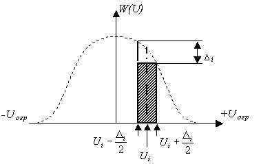 Рисунок 1.14. Плотность вероятности квантованного сигнала.