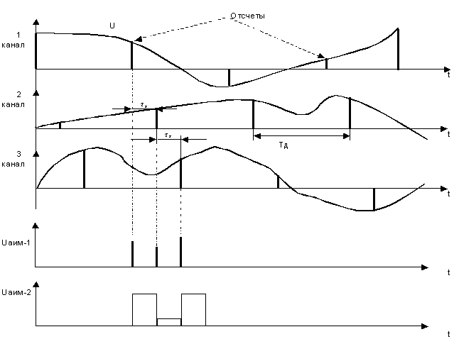 Рисунок 1.21. Формирование группового сигнала.
