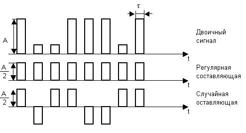 Рисунок 1.23. Разложение однополярного сигнала.
