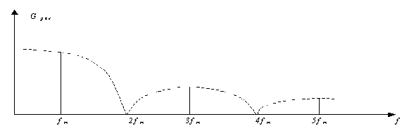 Рисунок 1.24. Дискретная часть спектра двоичного однополярного цифрового сигнала.