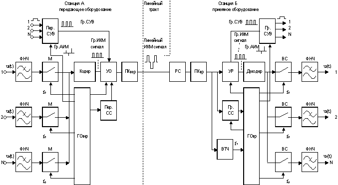 Рисунок 1.27. Структурная схема оконечной станции СП с ИКМ.