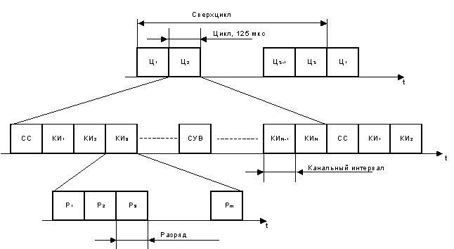 Рисунок 1.28. Временные диаграммы цикла и сверхцикла.