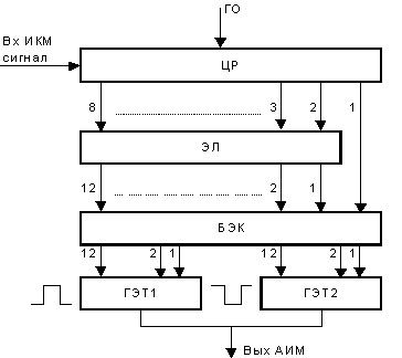 Рисунок 1.33. Структурная схема нелинейного декодера.