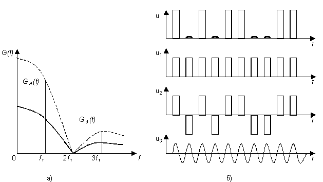 Рисунок 1.35. Принцип выделения тактовой частоты из спектра случайного сигнала.