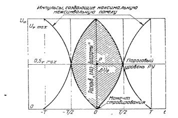 Рисунок 1.52. Характеристика для оценки помехоустойчивости регенераторов (глаз-диаграмма).