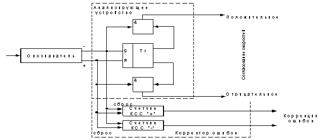 Рисунок 1.63. Приемник команд согласования скоростей с коррекцией ошибок на пассивном интервале передачи КСС.