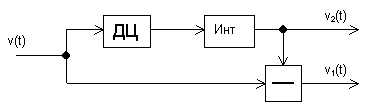 Рисунок 4.1. Схема разделения линейно независимых сигналов