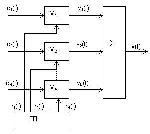 Рисунок 4.2. Структурная схема передающей части многоканальной системы