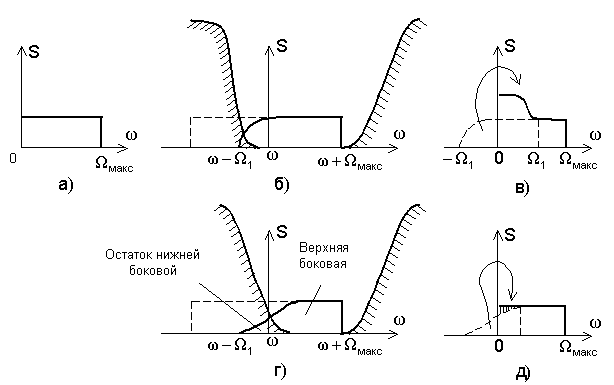 Рисунок 5.8. Преобразование спектров при передаче одной боковой полосы, несущей и части второй боковой