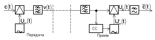 Рисунок 5.9. Схема передачи АМ сигнала с синхронным детектором