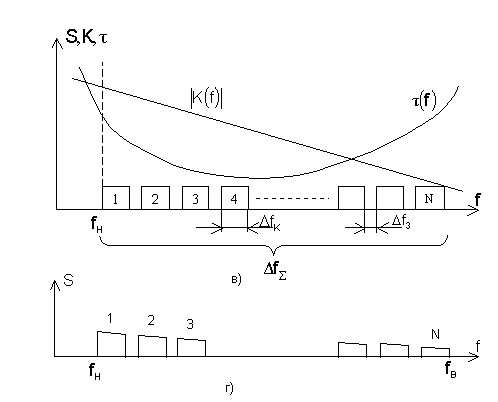 Рисунок 5.14. Влияние линейных искажений группового тракта в системах с частотным разделением каналов.