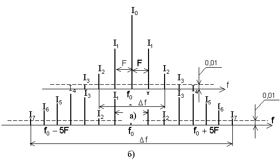 Рисунок 5.4. Спектр ЧМ (а) и ФМ (б) колебаний при модуляции гармоническим колебанием