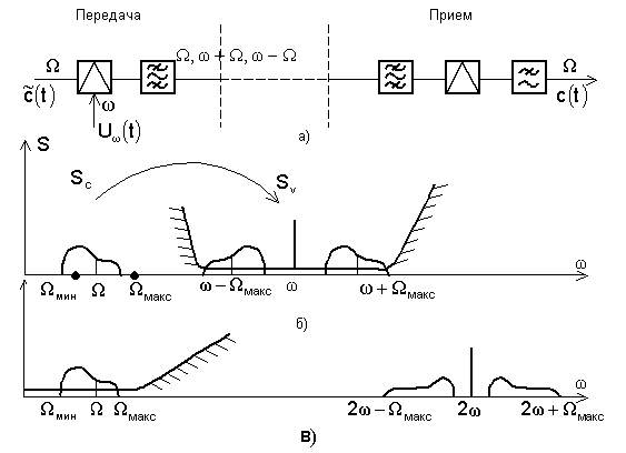 Рисунок 5.6. Структурная схема передачи двух боковых полос и несущей (а); формирование спектра канального сигнала на передаче (б); восстановление спектра первичного сигнала на приеме (в)