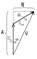 Рисунок 5.7. Векторная диаграмма передачи одной боковой и несущей
