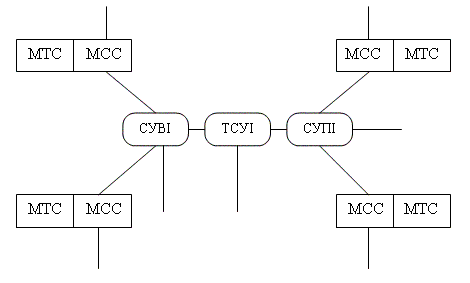 Рисунок 2.1. Структура магистральной сети