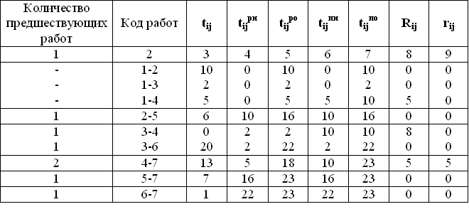 Таблица 6.1. Расчет параметров СГ табличным методом