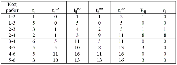 Таблица 6.3. Расчет параметров СГ табличным методом
