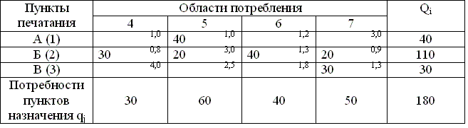 Таблица 7.2. Решение транспортной задачи методом северо-западного угла (матрица 1)