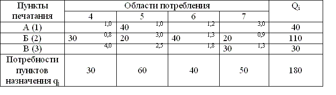 Таблица 7.3. Решение транспортной задачи методом северо-западного угла (матрица 2)