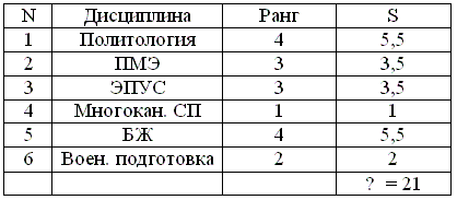 Таблица 8.1. Пример расчета стандартизированного ранга
