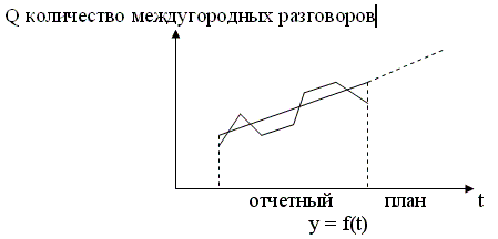 Рисунок 8.3. Метод вычисления тренда