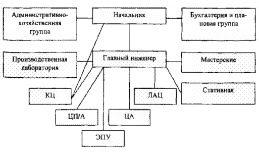 Рисунок 11.2. Организационно-производственная структура МТС