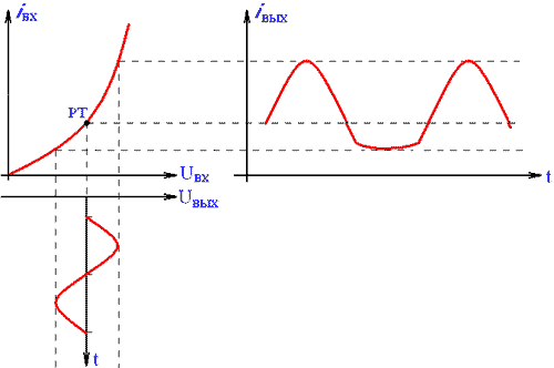 Рис. 2.12. Влияние нелинейности характеристик усилительного элемента на форму выходного сигнала.