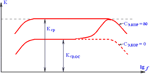 Рис. 6.5. АЧХ усилителя с частотно-зависимой ООС в цепи эмиттера.