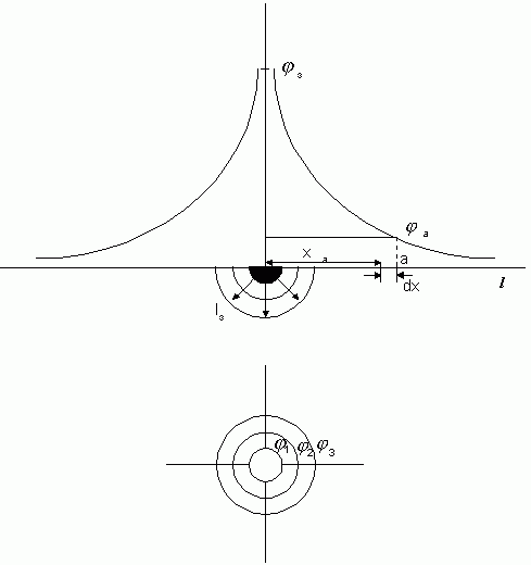 Рис. 3.2. Схематичное изображение растекания тока замыкания на землю в грунте через полусферический заземлитель