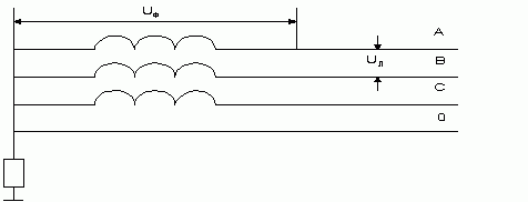 Рис. 3.8 Схема трехфазной четырехпроводной сети с заземленной нейтралью