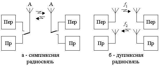 Рисунок 1.2. Структурные схемы организации радиосвязи