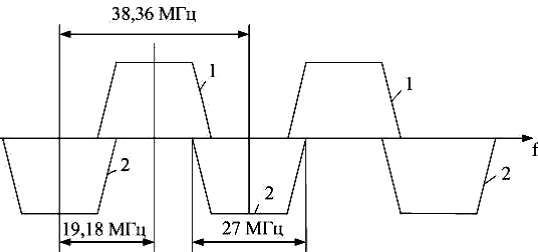 Рисунок 10.9. Схема распределения радиоканалов в диапазоне частот 11,7 - 12,5 ГГц для системы НТВ