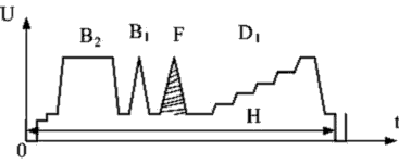 Рисунок 10.11. Осциллограмма измерительного сигнала I