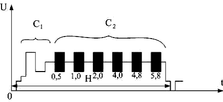 Рисунок 10.12. Осциллограмма измерительного сигнала II
