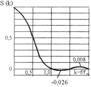 Рисунок 10.18. Спектральная функция синусквадратичного импульса