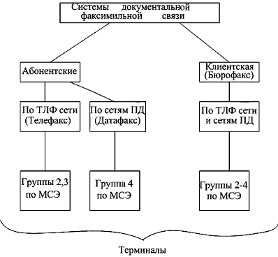 Рисунок 12.4. Классификация систем документальной факсимильной связи 
