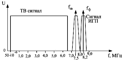 Рисунок 12.10. Спектр частот сигналов в спутниковой системе связи “Орбита-2”