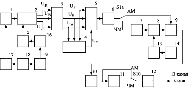 Рисунок 12.13. Функциональная схема передатчика факсимильной аппаратуры “Изотоп-1” 