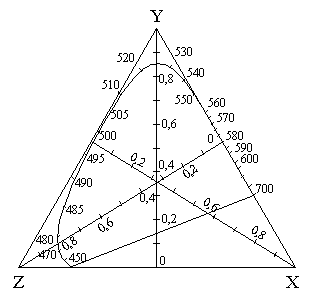 Рисунок 2.9. Диаграммы цветности в единичной плоскости XYZ
