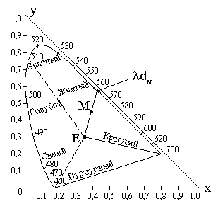 Рисунок 2.10. Диаграмма цветности МКО