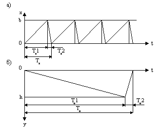 Рисунок 3.2. Временные графики движения развертывающих элементов при прогрессивной развертке