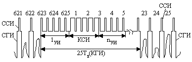Рисунок 3.5. Форма ТВ сигнала отрицательной полярности на кадровом интервале