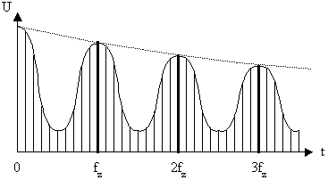 Рисунок 3.6. Структура линейчатого спектра ТВ сигнала