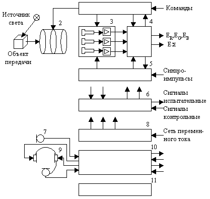 Рисунок 4.3. Функциональная схема типовой передающей ТВ камеры