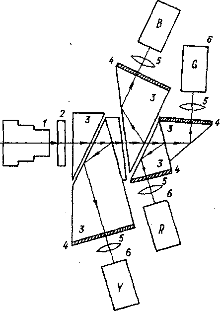 Рисунок 4.5. Оптическая схема четырехтрубочной передающей ТВ камеры с призменным светоделительным блоком