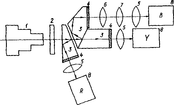 Рисунок 4.6. Оптическая схема трехтрубочной передающей ТВ камеры типа YRB с переносом изображения в одном из каналов