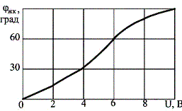 Рисунок 6.4. Зависимость угла вращения плоскости поляризации от напряжения на электродах жидкокристаллической ячейки 