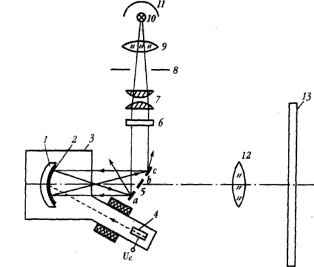 Рисунок 6.14. Оптическая схемаТВ проекционного устройства типа "Эйдофор"