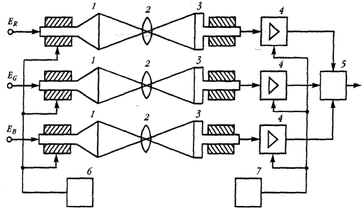 Рисунок 6.16. Структурная схема преобразователя ТВ стандартов на оптически связанных парах