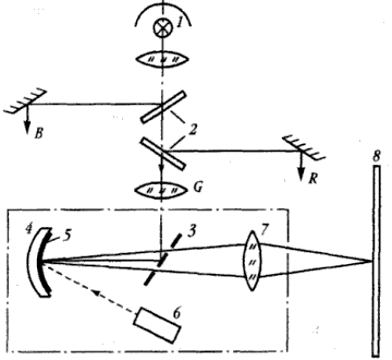 Рисунок 6.17. Оптическая схема светоклапанного проекционного устройства цветного телевидения 